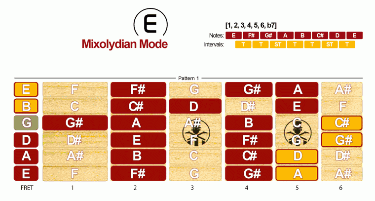 Mixolydian Mode Scale · Pattern 1
